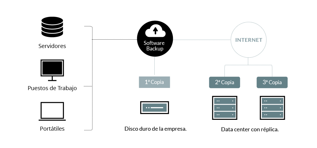 Diagrama de funcionamiento del backup online