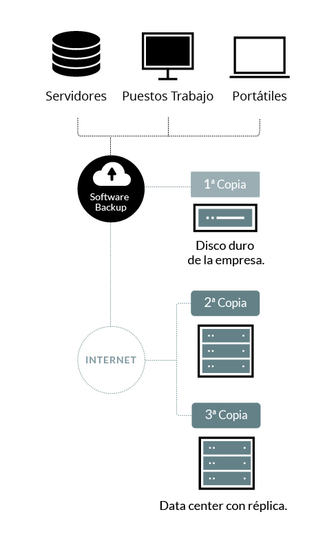 Diagrama de funcionamiento del backup online